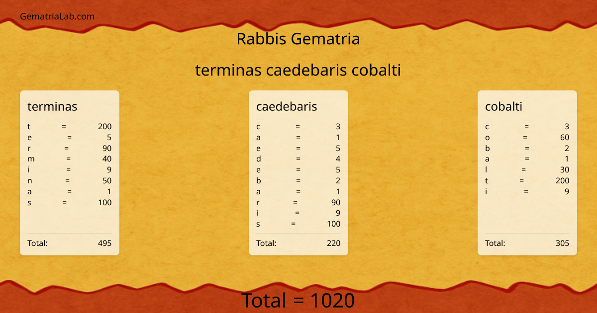 terminas caedebaris cobalti in rabbis Gematria